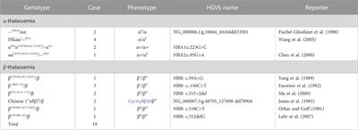 The gene spectrum of thalassemia in Yangjiang of western Guangdong Province